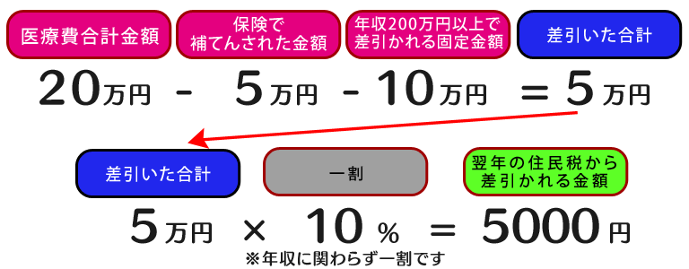 医療費控除を行なうと翌年の住民税も安くなります